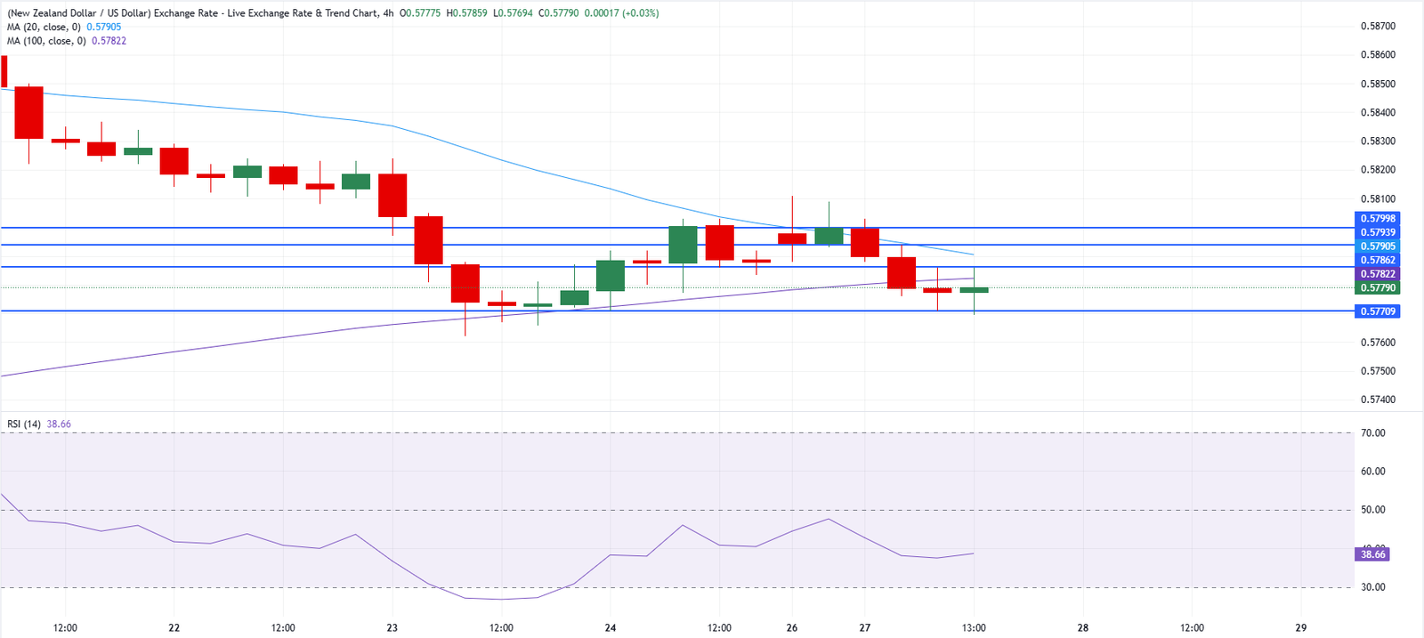 Chart Analysis NZD/USD