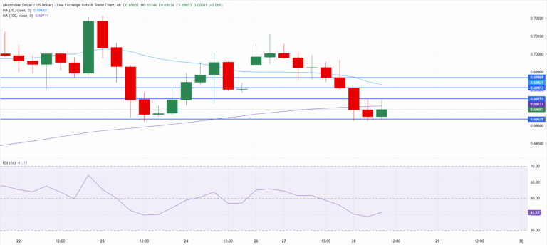 Chart Analysis AUD/USD