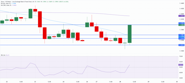 Chart Analysis EUR/USD