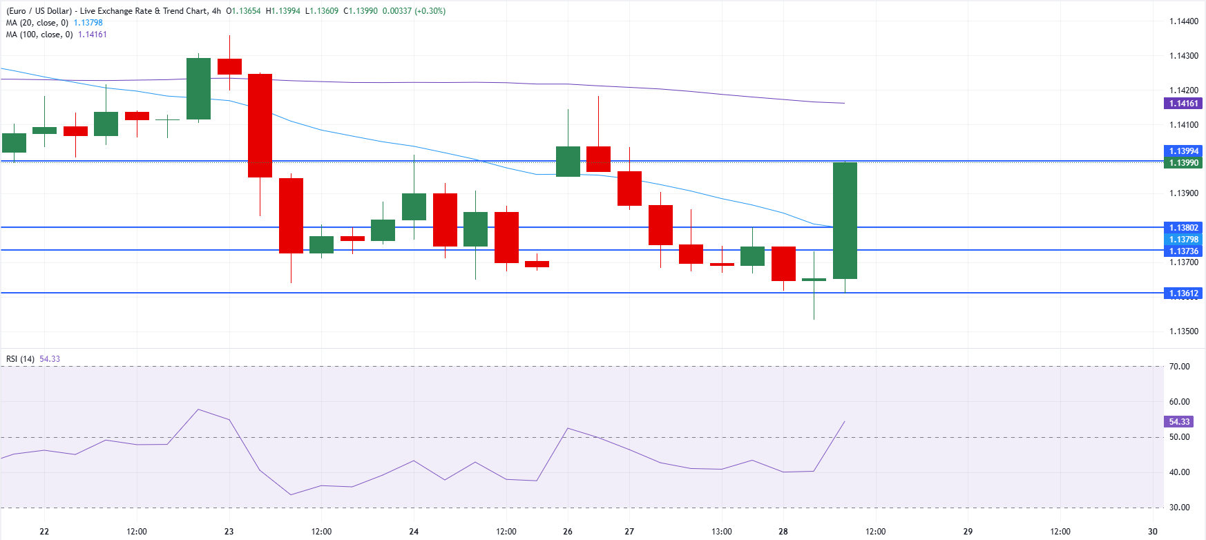 Chart Analysis EUR/USD