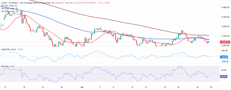 Chart Analysis XAU/USD