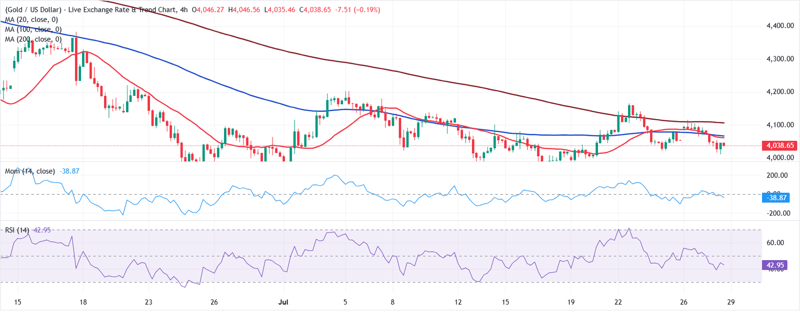 Chart Analysis XAU/USD