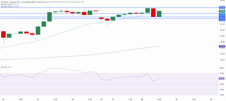 Chart Analysis USD/JPY
