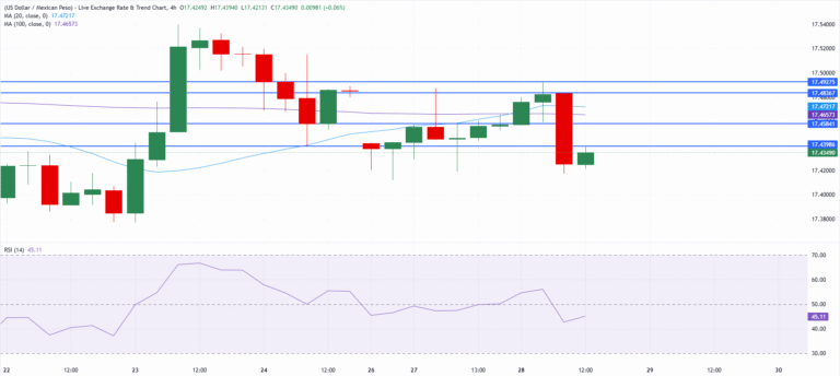 Chart Analysis USD/MXN