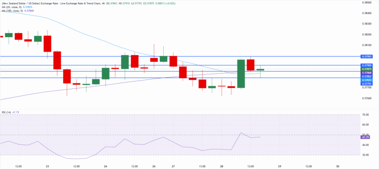 Chart Analysis NZD/USD