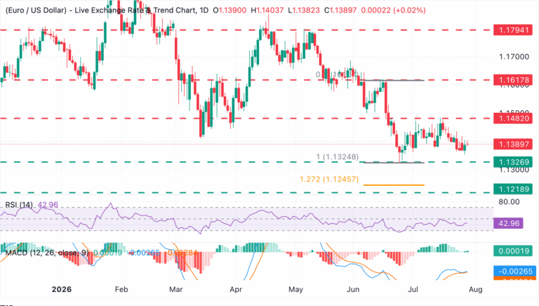 Chart Analysis EUR/USD
