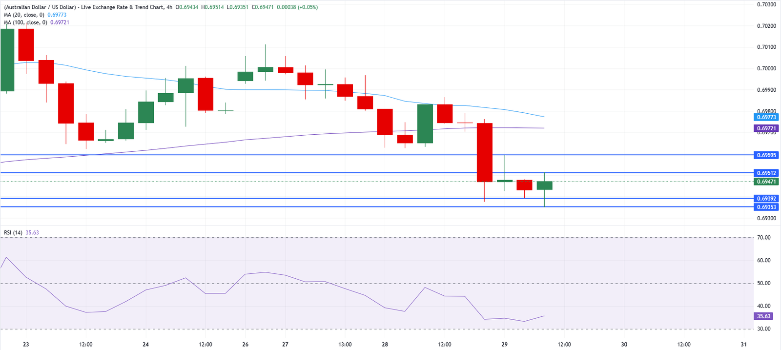 Chart Analysis AUD/USD