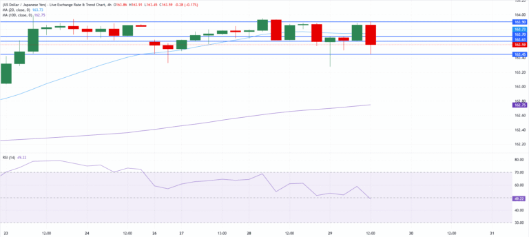 Chart Analysis USD/JPY