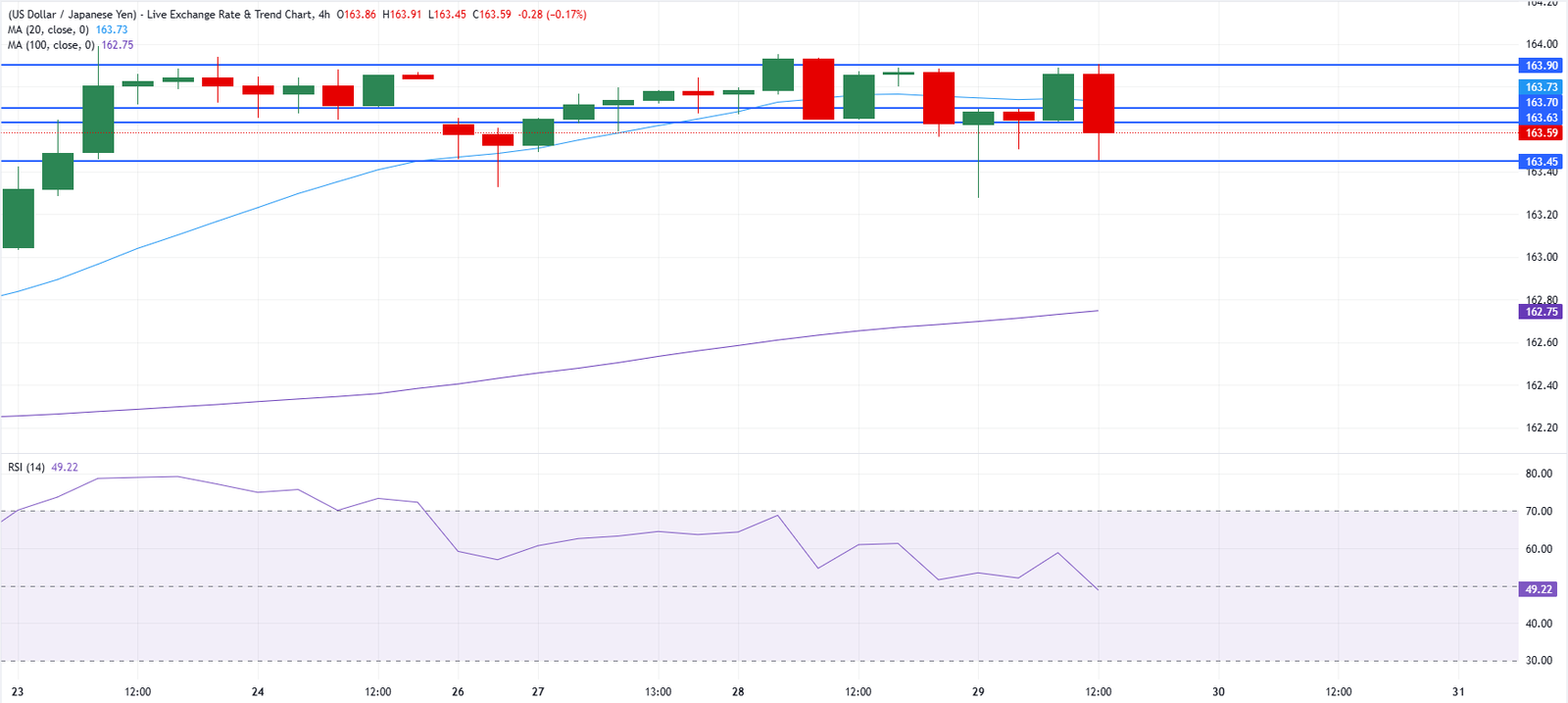 Chart Analysis USD/JPY