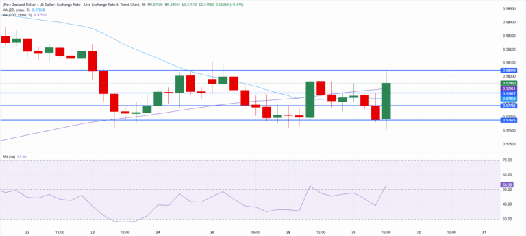 Chart Analysis NZD/USD