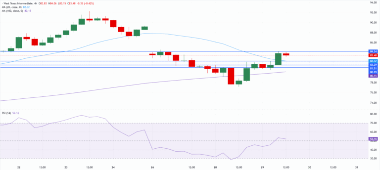 Chart Analysis WTI US OIL