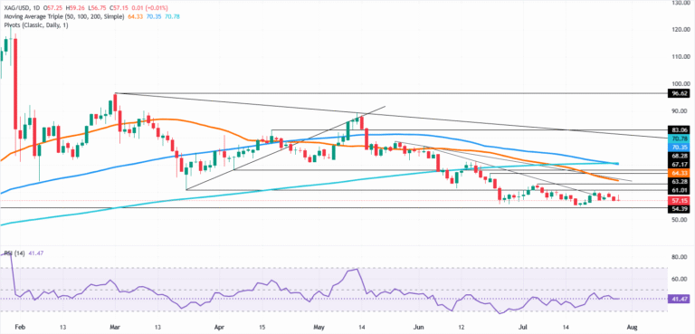 Chart Analysis XAG/USD