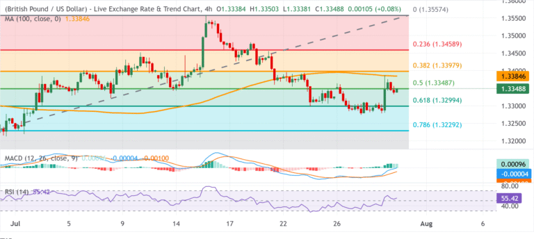 Chart Analysis GBP/USD