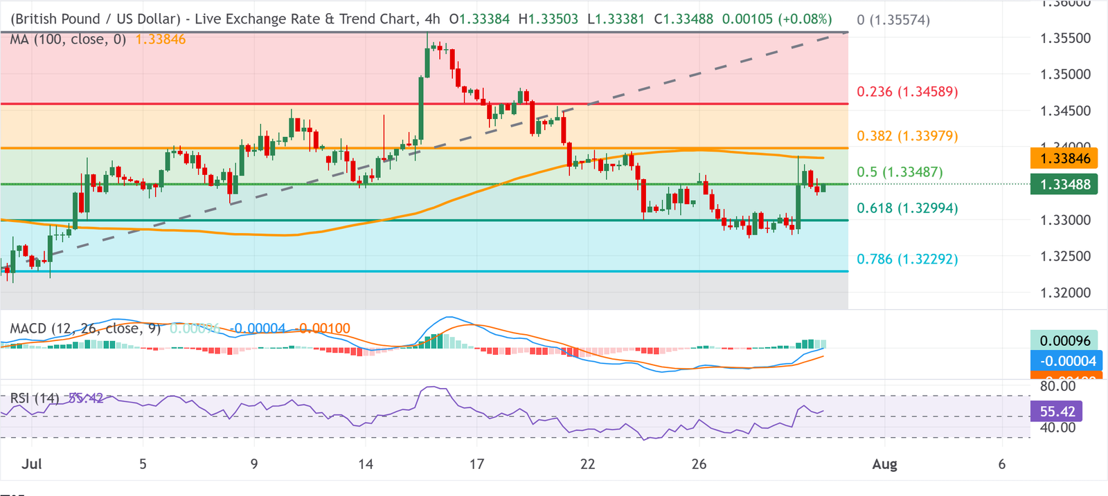 Chart Analysis GBP/USD