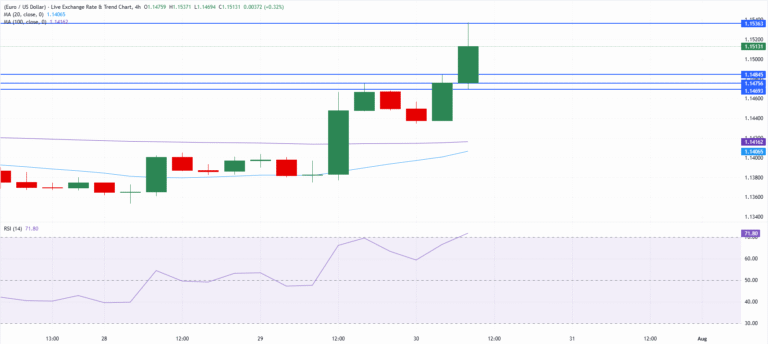 Chart Analysis EUR/USD