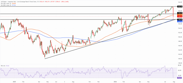 USD/JPY daily chart