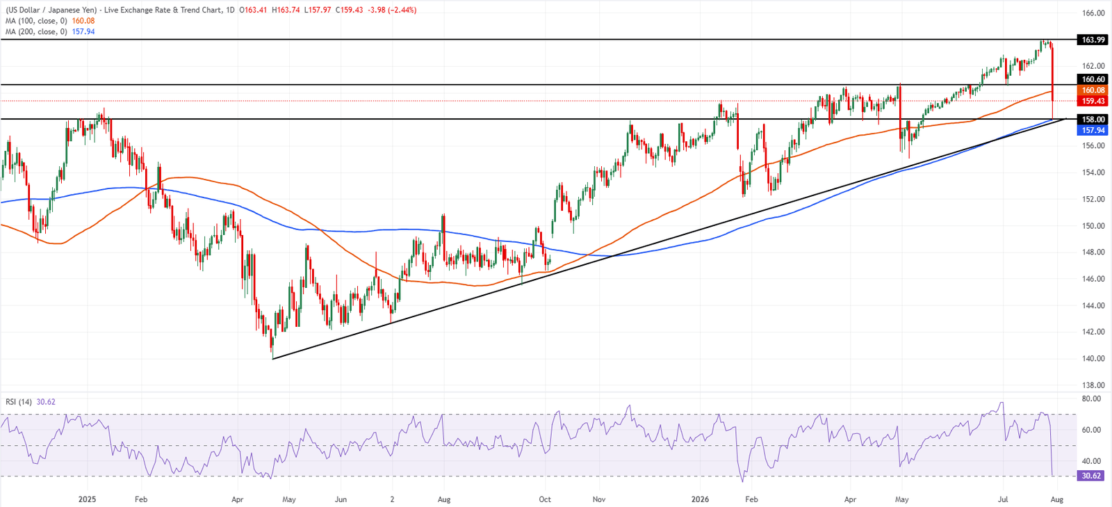 USD/JPY daily chart