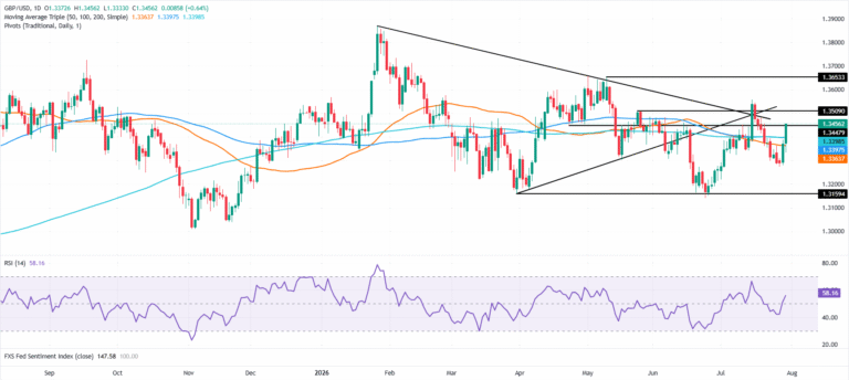 Chart Analysis GBP/USD