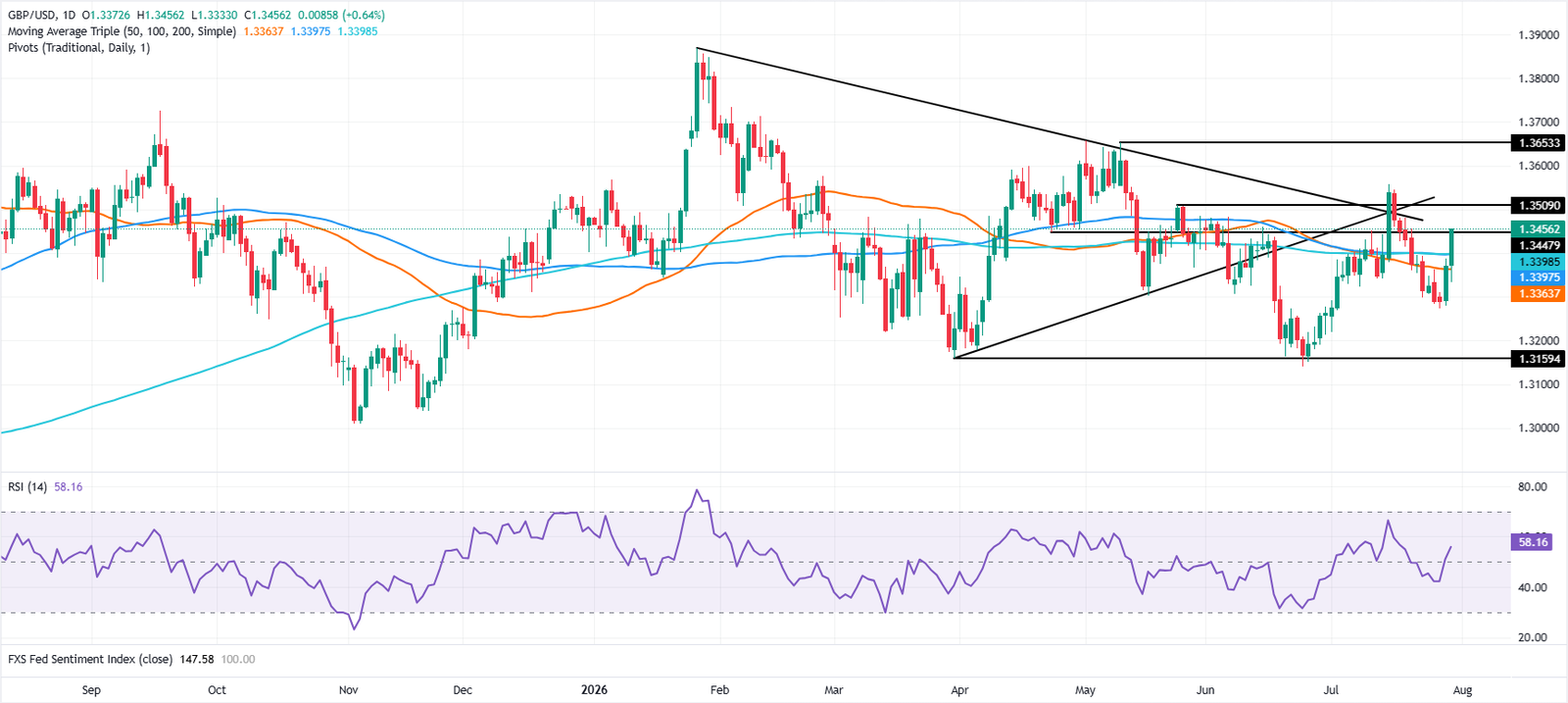 Chart Analysis GBP/USD
