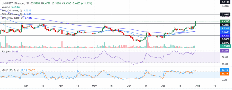 Top Altcoins Price Forecast: Uniswap lead gains, Cardano and NEAR risk rejection at EMAs resistance | FXStreet