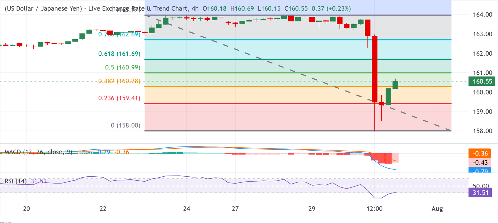Chart Analysis USD/JPY