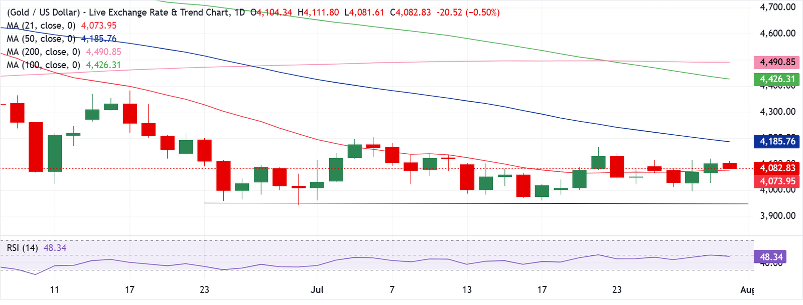 Chart Analysis XAU/USD