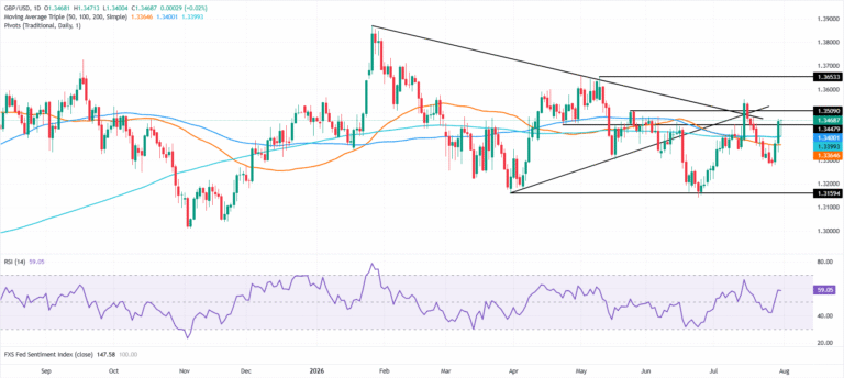 Pound Sterling Price News and Forecast: GBP/USD holds firm as USD rebounds from intervention rout