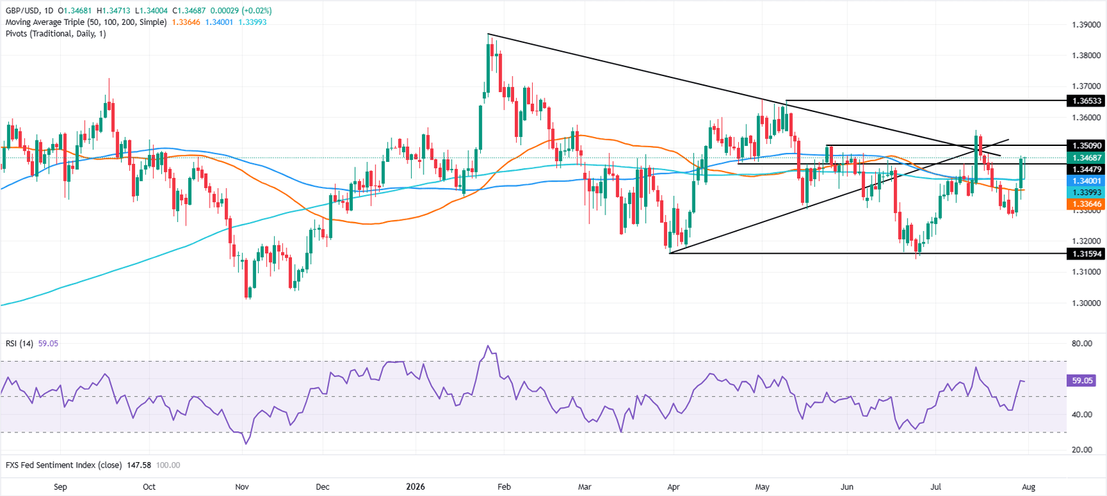 Pound Sterling Price News and Forecast: GBP/USD holds firm as USD rebounds from intervention rout