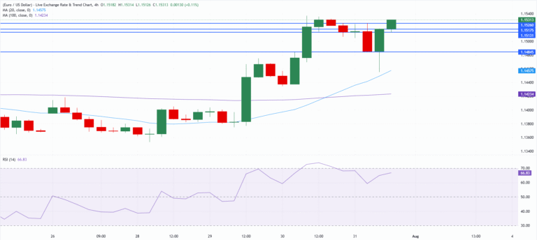 Chart Analysis EUR/USD