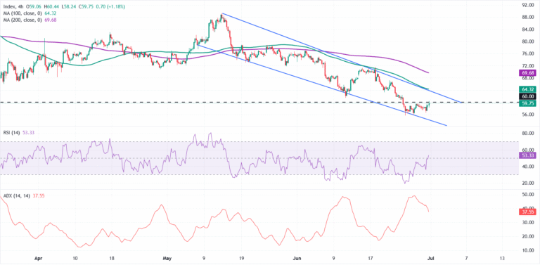 Silver Price Forecast: XAG/USD attempts to reclaim $60 as bearish trend persists | FXStreet
