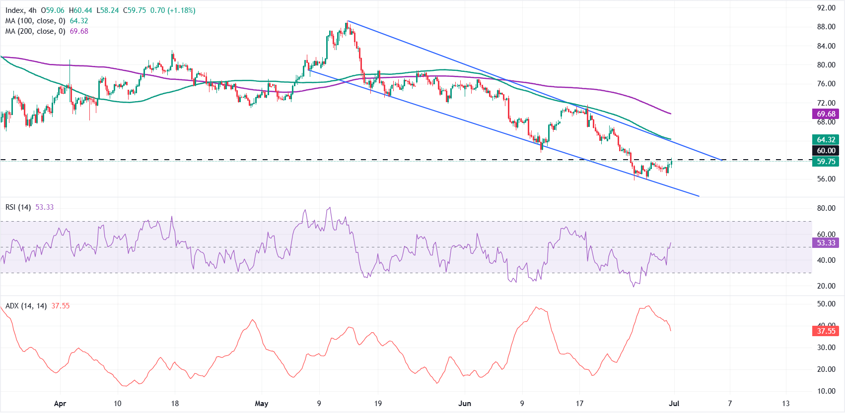 Silver Price Forecast: XAG/USD attempts to reclaim $60 as bearish trend persists | FXStreet