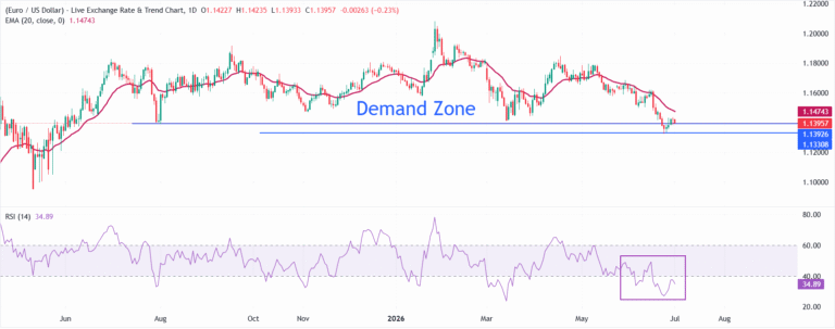 Eurozone flash HICP cools faster-than-expected to 2.8% in June: What it means for EUR/USD? | FXStreet