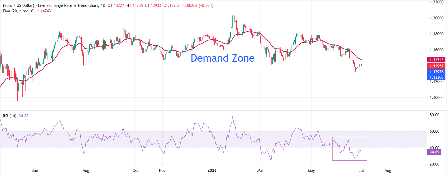 Eurozone flash HICP cools faster-than-expected to 2.8% in June: What it means for EUR/USD? | FXStreet
