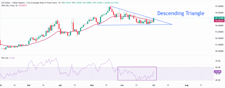 Indian Rupee slumps against US Dollar amid surging US Treasury Yields