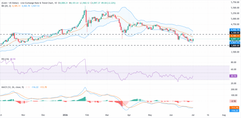 Gold rebounds above $4,000 as softer US data, Warsh remarks weigh on US Dollar