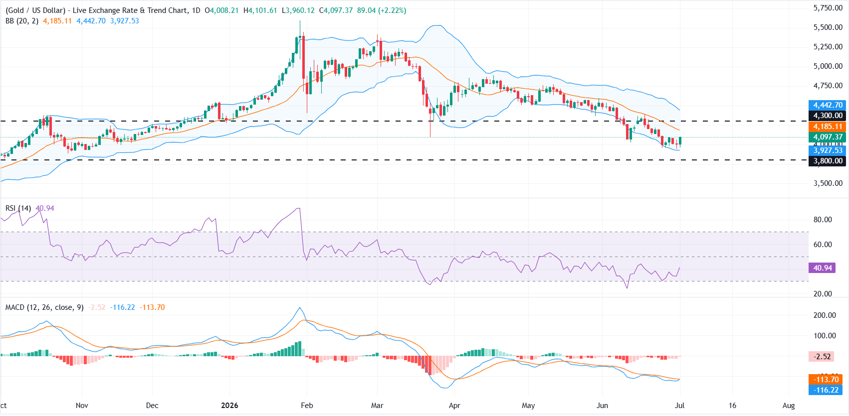 Gold rebounds above $4,000 as softer US data, Warsh remarks weigh on US Dollar