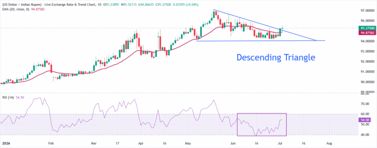 Indian Rupee declines despite US Dollar underperforms ahead of NFP data | FXStreet