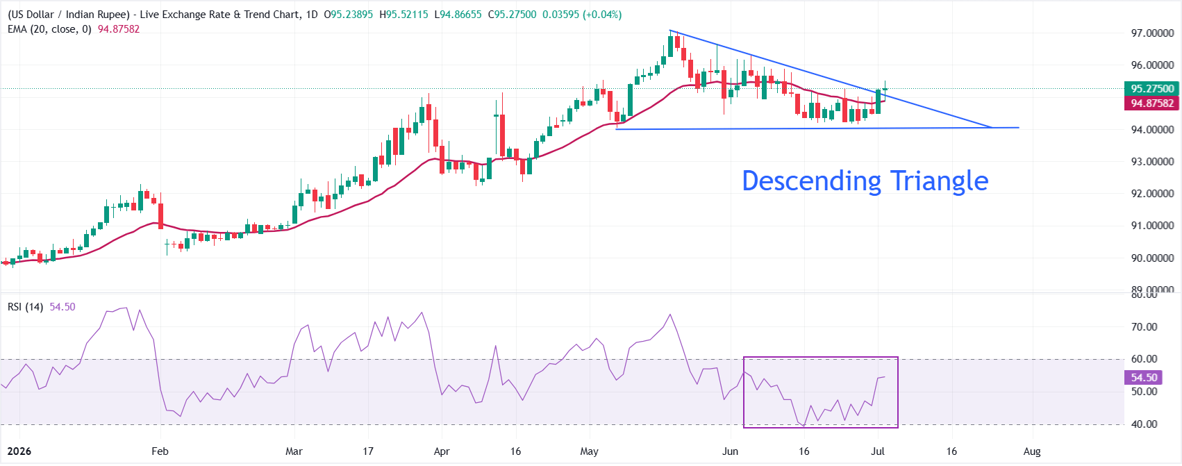 Indian Rupee declines despite US Dollar underperforms ahead of NFP data | FXStreet