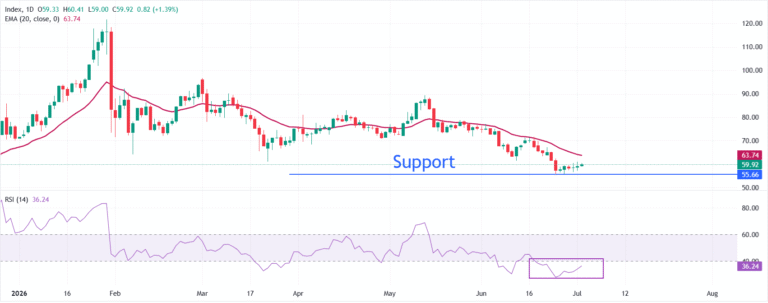 Silver Price Forecast: XAG/USD rises to near $59.60 as US Dollar slumps ahead of US NFP data | FXStreet