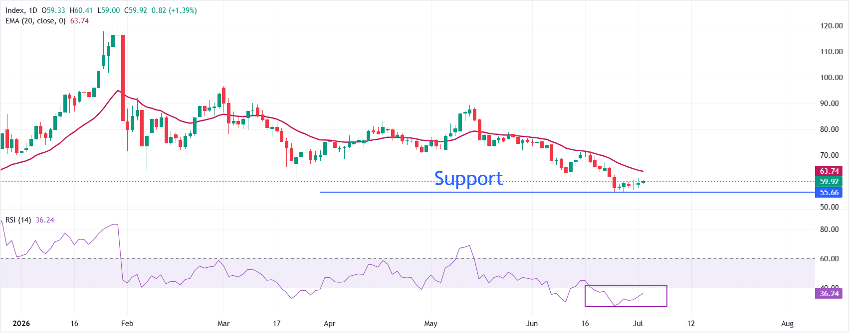 Silver Price Forecast: XAG/USD rises to near $59.60 as US Dollar slumps ahead of US NFP data | FXStreet