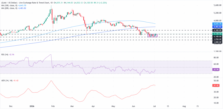 Gold climbs as weak US NFP sends the US Dollar to a two-week low