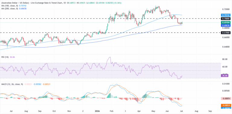 AUD/USD Price Forecast: Bearish bias persists below 0.7000 | FXStreet