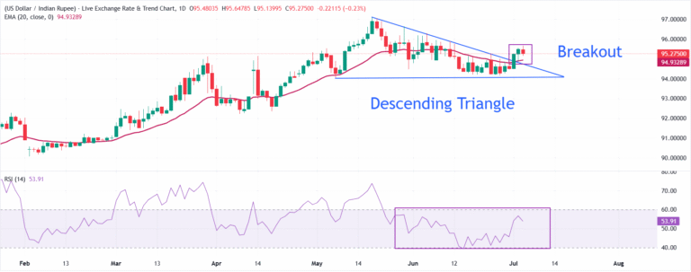 Indian Rupee clings to early gains driven by lower oil prices, weak US Dollar | FXStreet