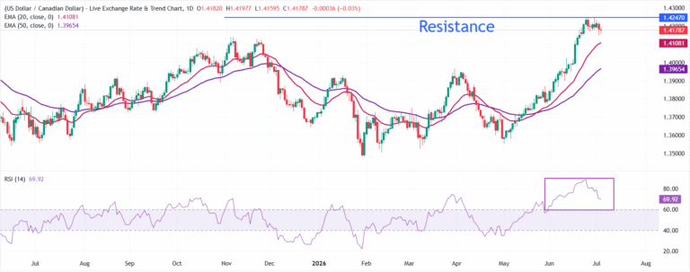 USD/CAD Price Forecast: Further correction to 20-day EMA might create buying opportunity | FXStreet