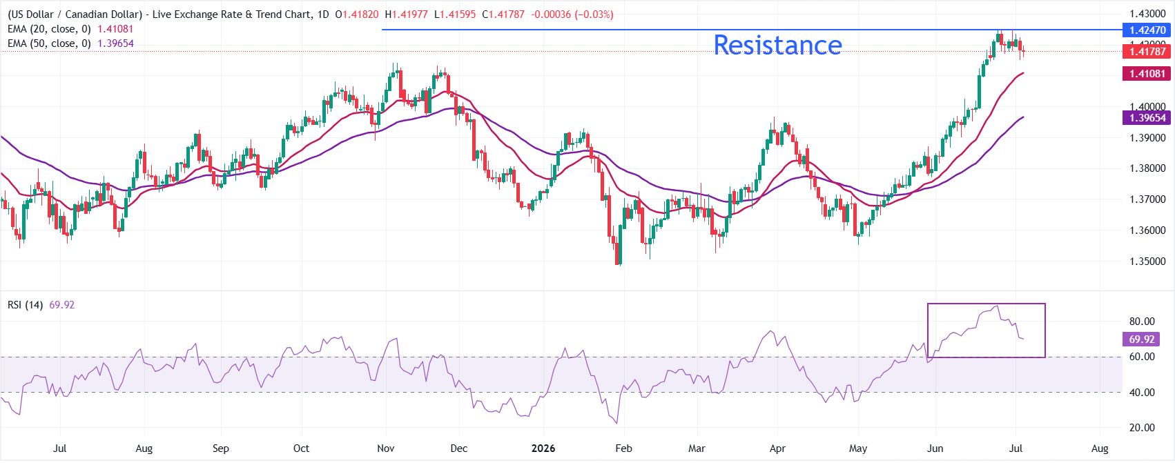 USD/CAD Price Forecast: Further correction to 20-day EMA might create buying opportunity | FXStreet
