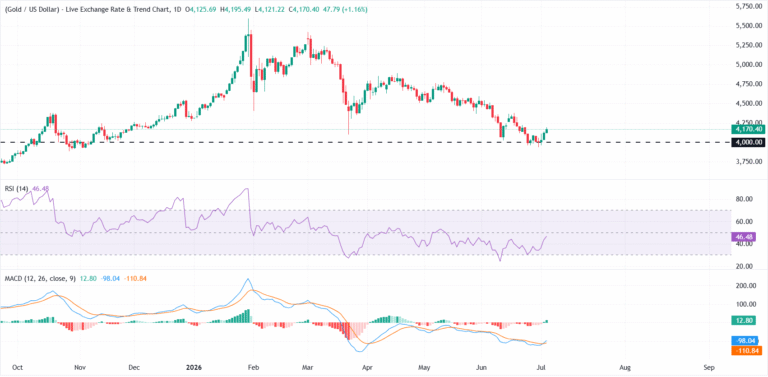 Gold eyes first weekly gain in five weeks as weak US NFP delays Fed hike bets