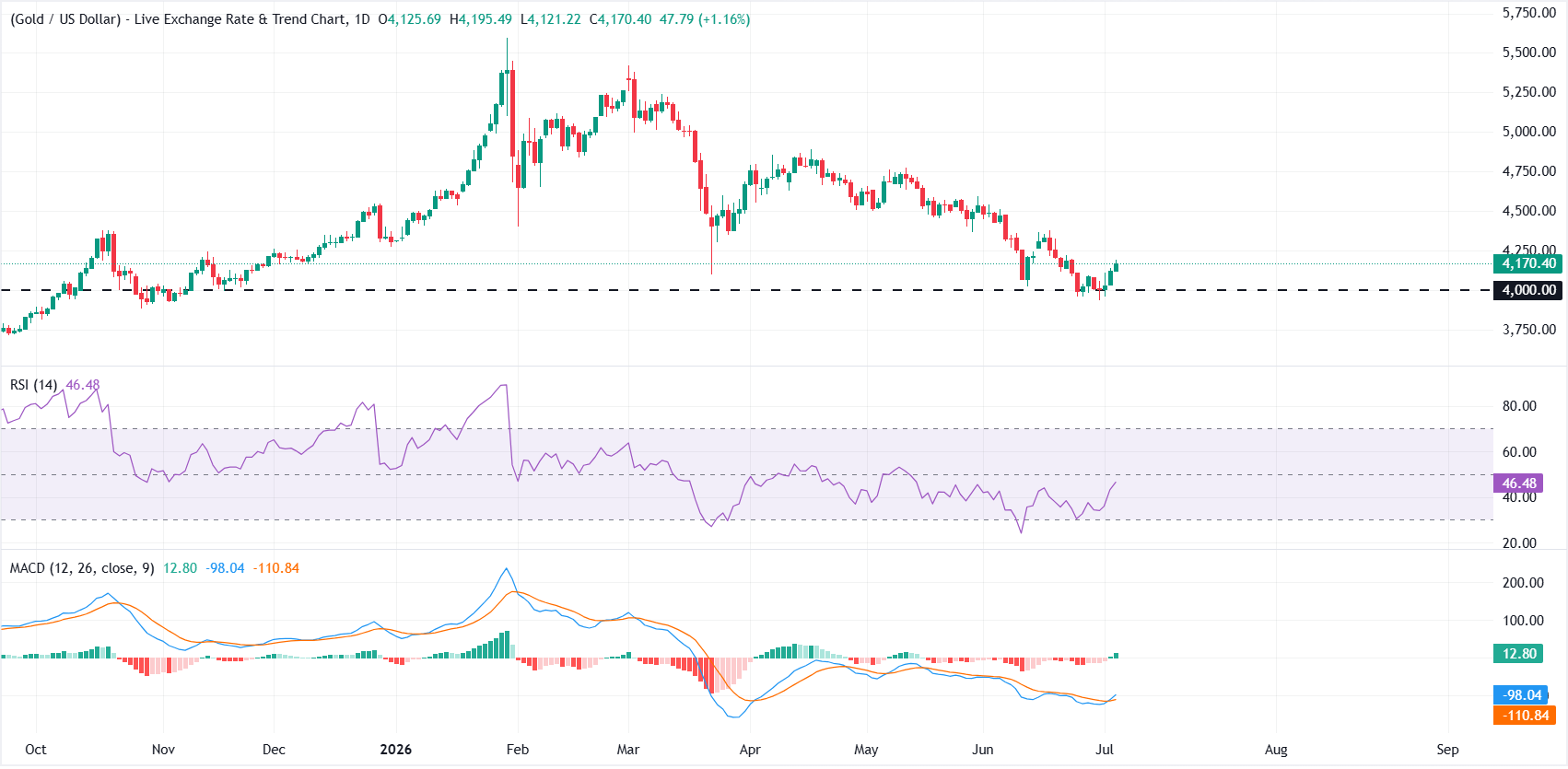 Gold eyes first weekly gain in five weeks as weak US NFP delays Fed hike bets
