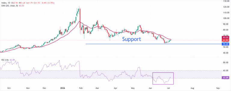 Silver Price Forecast: XAG/USD corrects to near $62, increasing bearish bets on oil prices limit downside