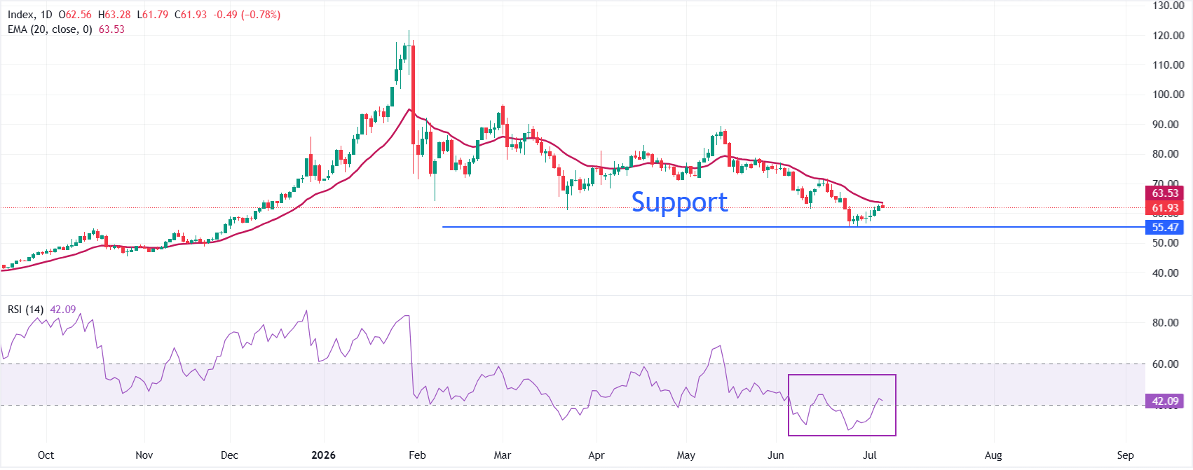 Silver Price Forecast: XAG/USD corrects to near $62, increasing bearish bets on oil prices limit downside