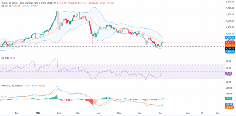Gold consolidates below $4,200 as traders reassess Fed interest rate outlook